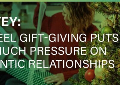 1 in 5 Americans Feel Pressure to Overspend on Holiday Gifts for Partner
