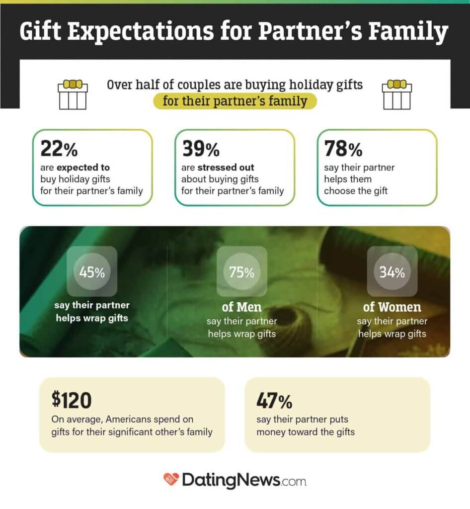 1 in 5 Americans Feel Pressure to Overspend on Holiday Gifts for Partner (Gift Expectations for Partner's Family) at Deep Creek Lake, MD