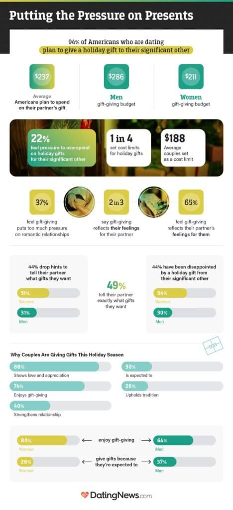 1 in 5 Americans Feel Pressure to Overspend on Holiday Gifts for Partner (Putting the Pressure on Presents) at Deep Creek Lake, MD