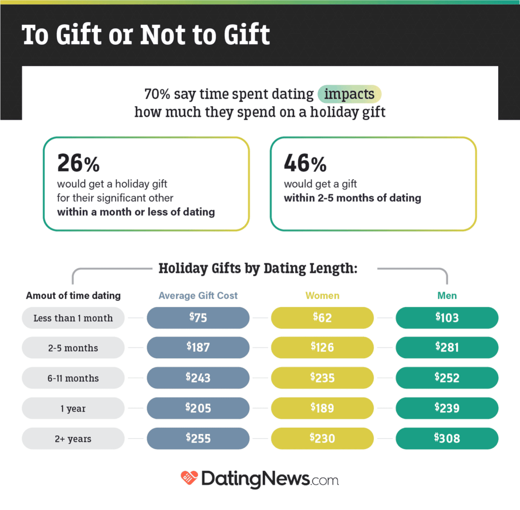1 in 5 Americans Feel Pressure to Overspend on Holiday Gifts for Partner (To Give or Not to Gift) at Deep Creek Lake, MD