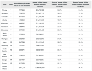 99k Non-resident Fishing Licenses Issued to MD Visitors Each Year (Table) at Deep Creek Lake, MD