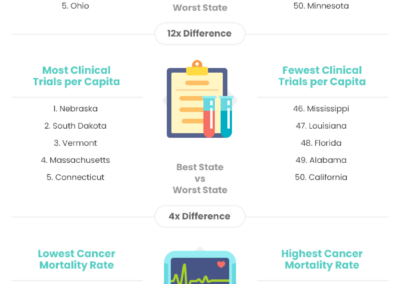 Best States for Cancer Research