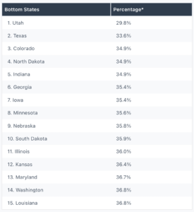 Boomers Own 36.7% of Maryland Homes, 13th Fewest in U.S. (Table) - Deep Creek Lake, MD