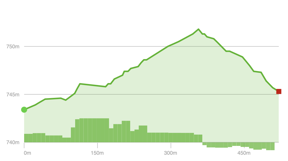 Elevation Profile - ARF'ARF'AN ARF' (Broadford Lake Park)