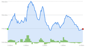 Elevation Profile - Galloping Goose (Broadford Lake Park)