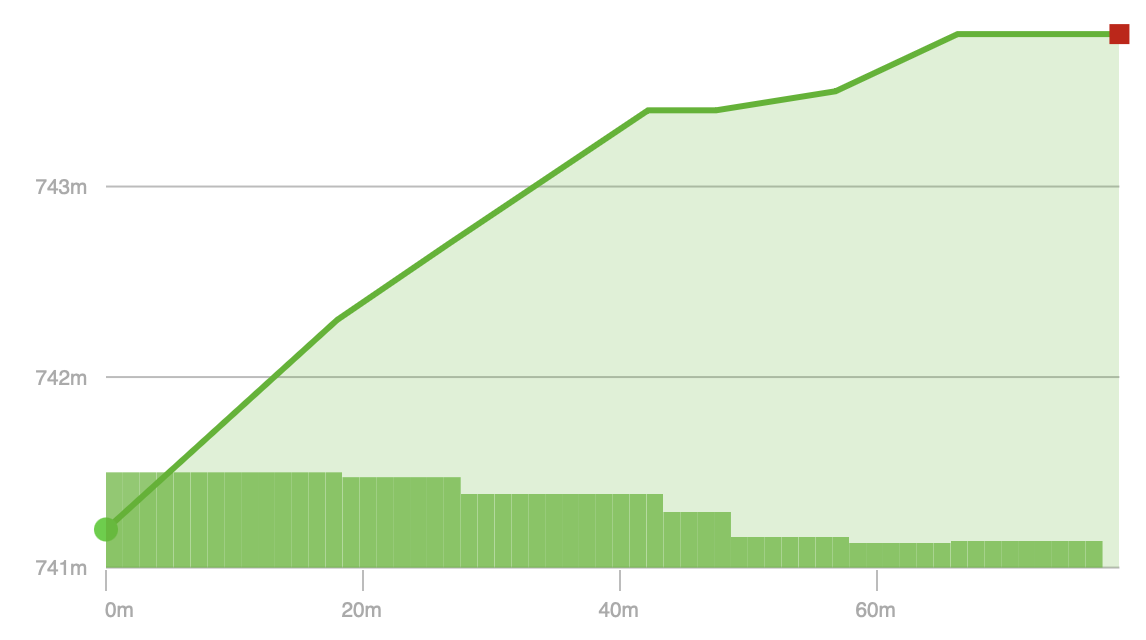Elevation Profile - Genesis (Broadford Lake Park)