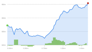Elevation Profile - Crosscut Trail (Deep Creek Lake State Park)