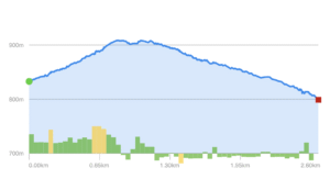 Elevation Profile - Lookout Trail (Deep Creek Lake State Park)