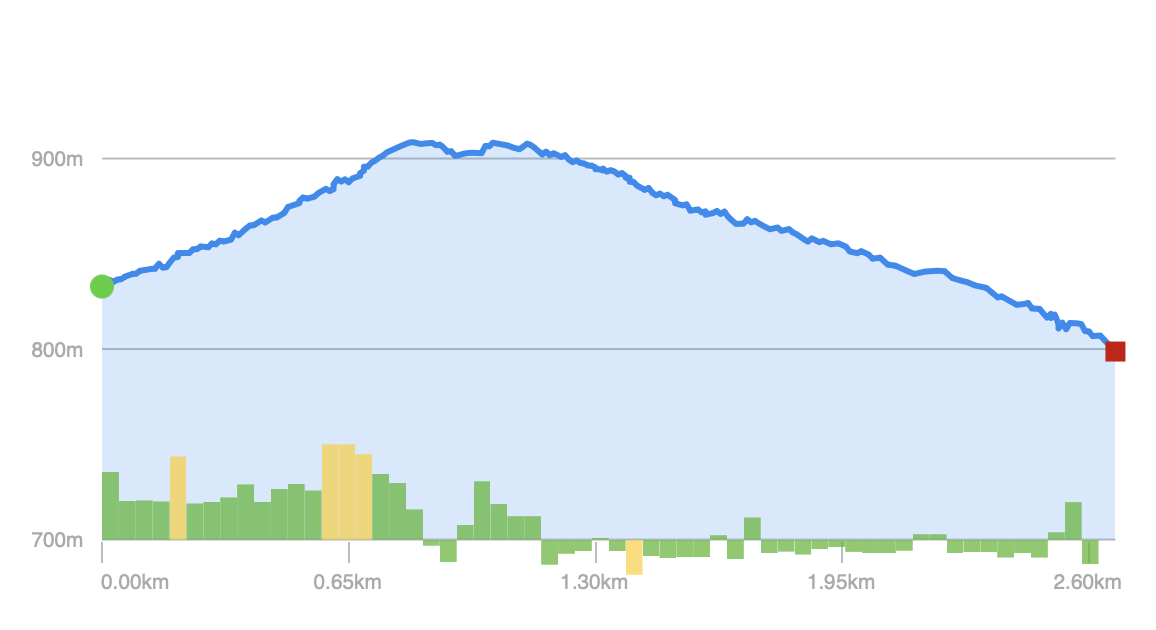 Elevation Profile - Lookout Trail (Deep Creek Lake State Park)