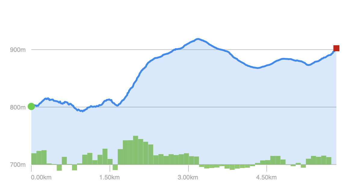Elevation Profile -Meadow Mountain Trail (Deep Creek Lake State Park)