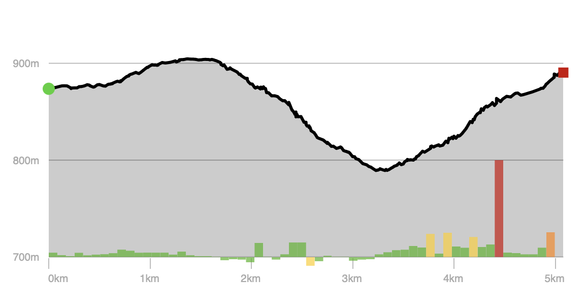 Elevation Profile - Thayer Trace Trail (Deep Creek Lake State Park)