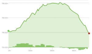 Elevation Profile - Acorn Loop (Fork Run Recreation Area)