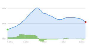 Elevation Profile - Beige Trail (Fork Run Recreation Area)