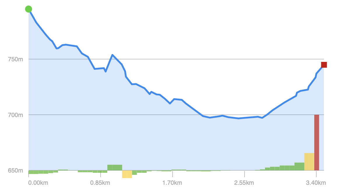 Elevation Profile - Green Trail (Fork Run Recreation Area)