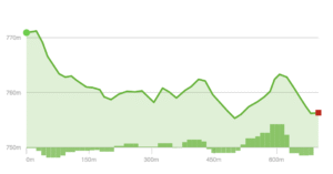 Elevation Profile - IMBA Trainer (Fork Run Recreation Area)