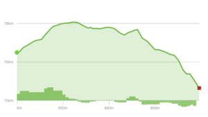 Elevation Profile - Yellow Trail (Fork Run Recreation Area)