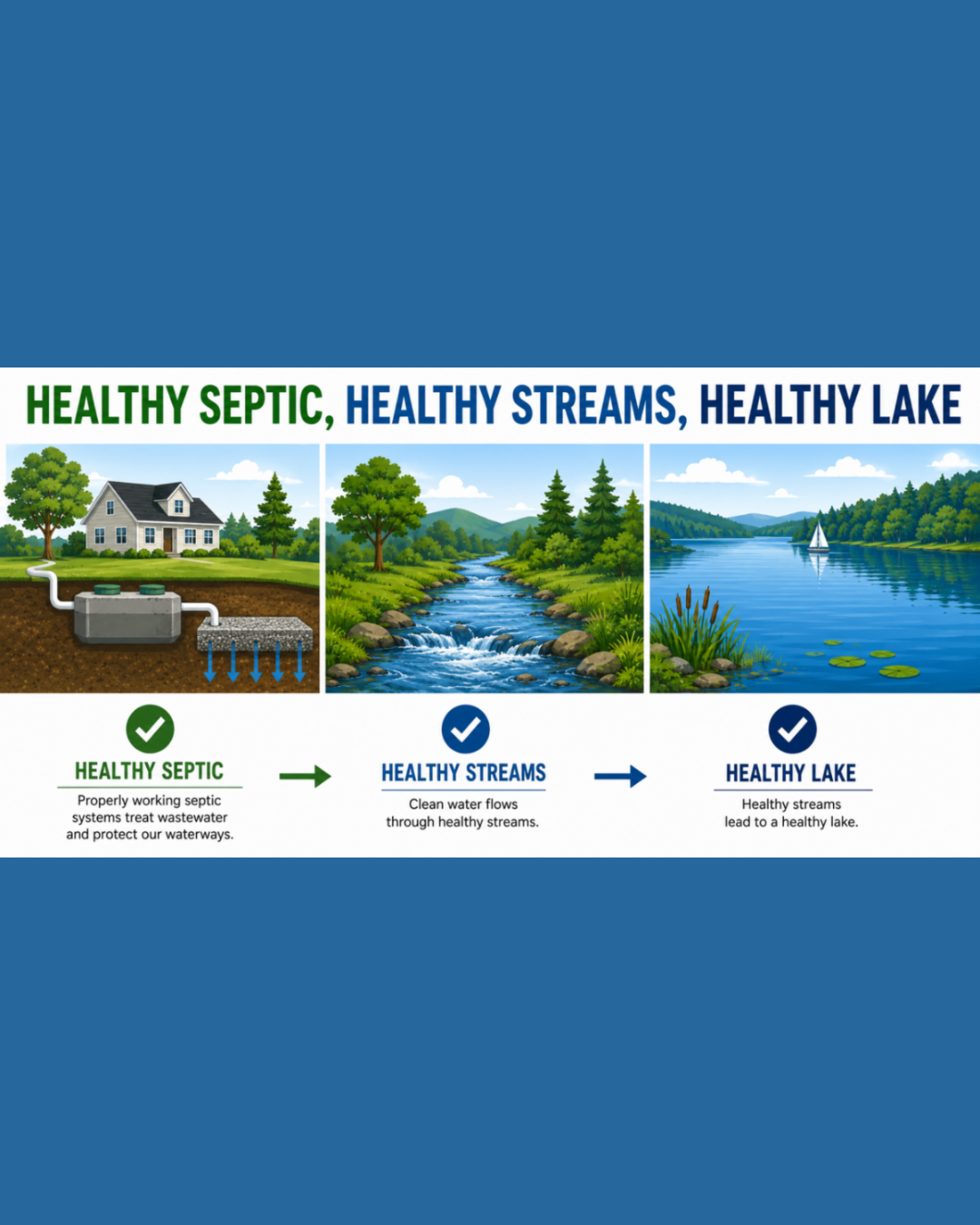 Healthy Septics, Healthy Streams, & Healthy Lake