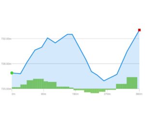 Elevation Profile - Blue Trail (Herrington Manor State Park)