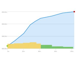 Elevation Profile - Canyon Crosscut (Herrington Manor State Park)