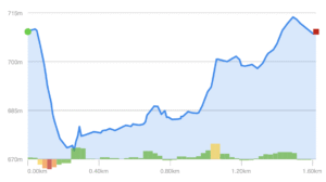 Elevation Profile - Canyon Trail (Herrington Manor State Park)