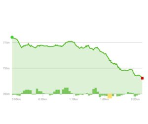 Elevation Profile - Orange Blazes Cont. (Herrington Manor State Park)