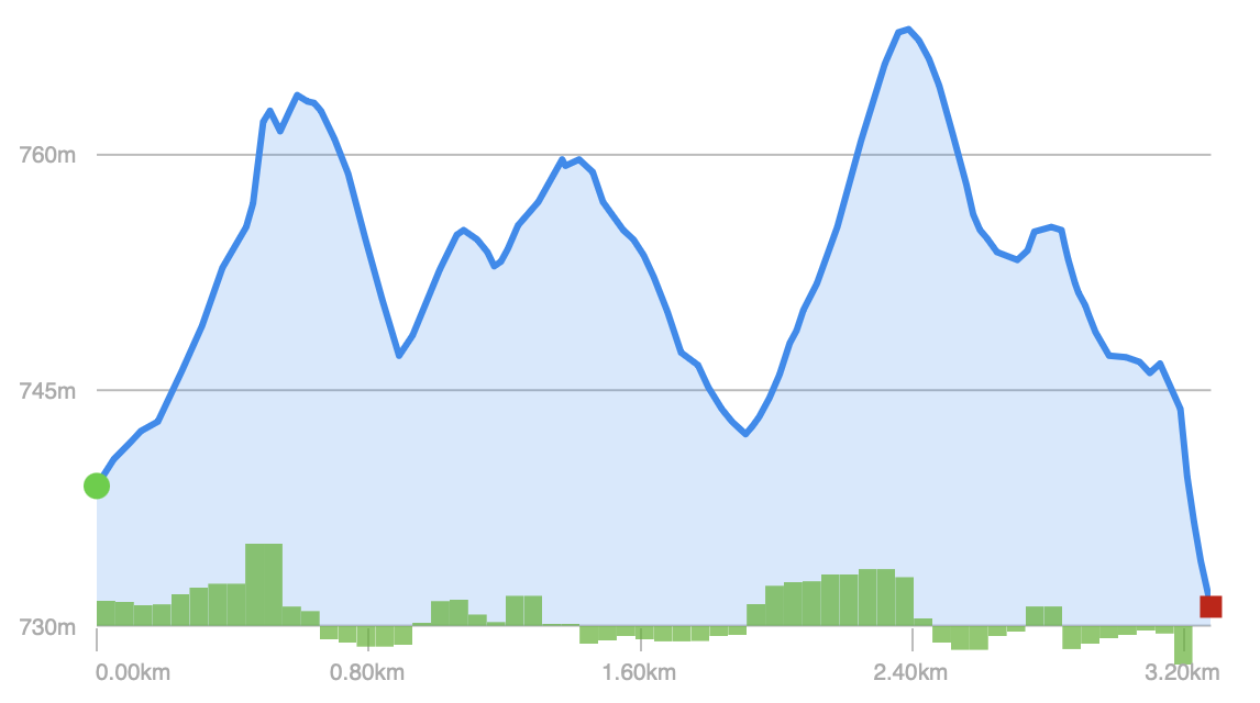 Herrington Manor State Park - Trail 05 Elevation Profile - Trail 05 (Herrington Manor State Park)