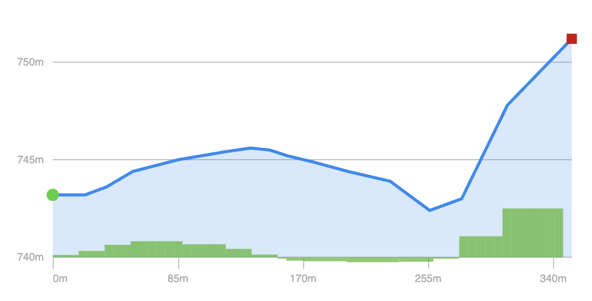 Elevation Profile - Trail 06 (Herrington Manor State Park)