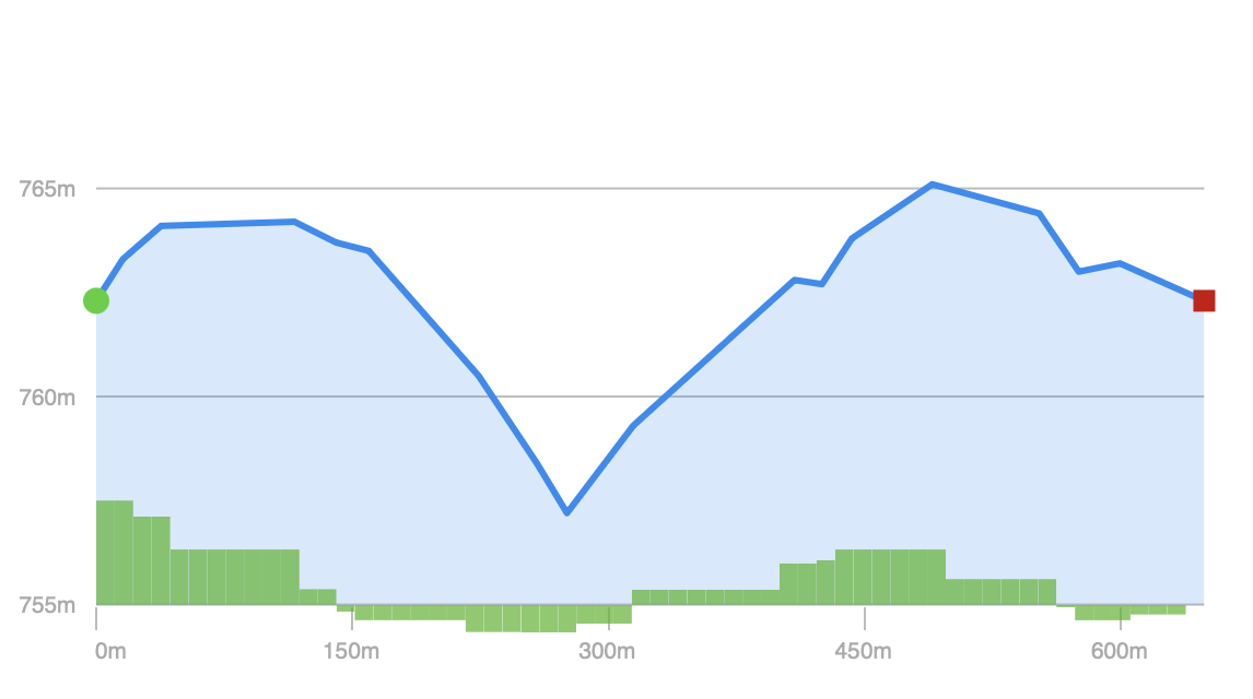 Elevation Profile - Trail 08 (Herrington Manor State Park)