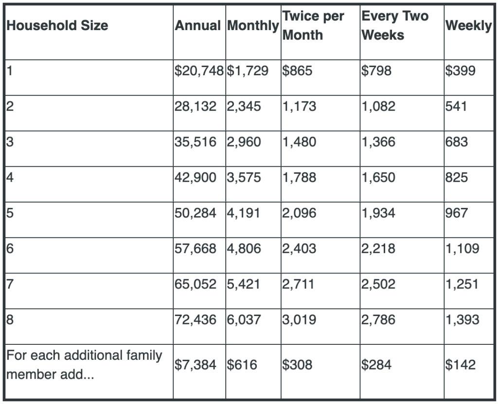 Income Eligibility Guidelines — Free Meals