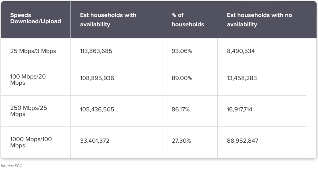 Internet speed access of U.S. households at Deep Creek Lake, MD