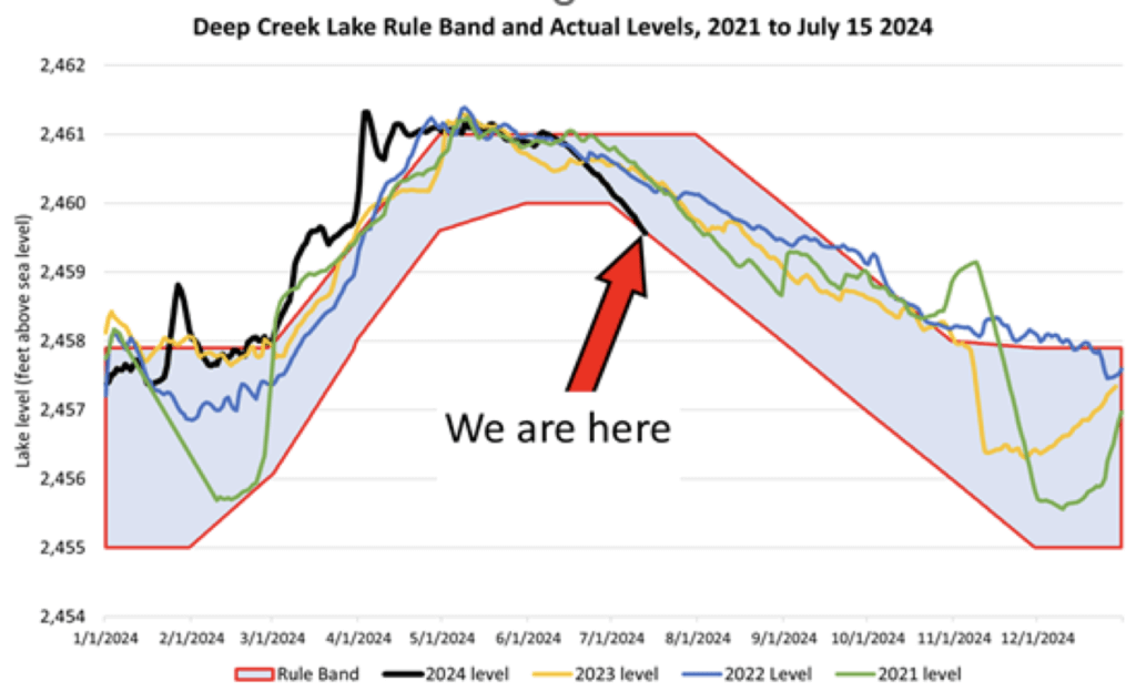 Lake Level Information as of July 2024 at Deep Creek Lake, MD