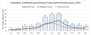 Lyme Disease is Transmitted Year-Round at Deep Creek Lake, MD