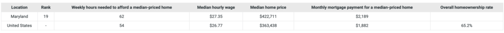 MD Construction Workers Need 62 Weekly Work Hours for Median-priced MD Home (Deep Creek Lake, MD)