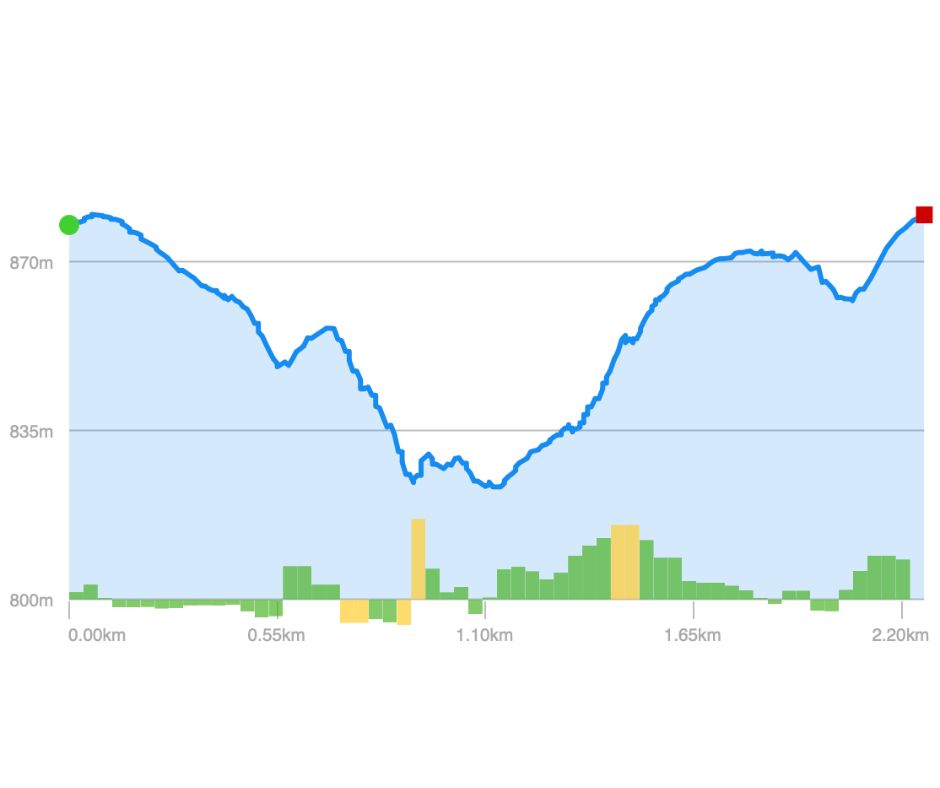 Elevation Profile - North Loop (Margraff)