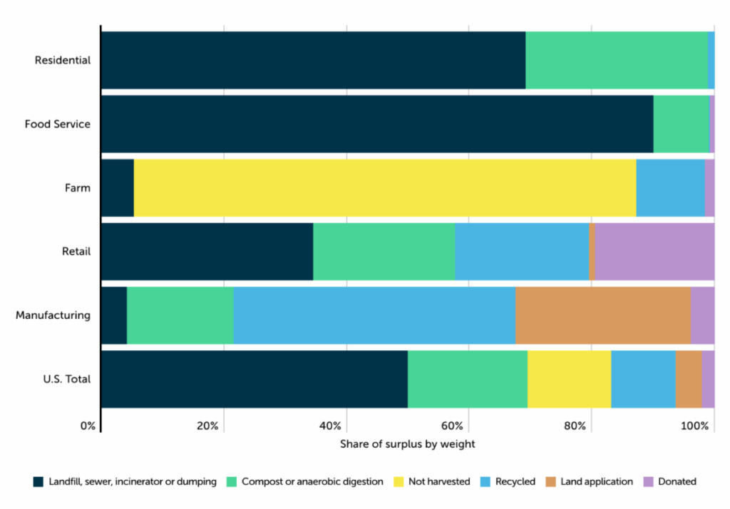 Maryland Households Lose 15th Most in Food Waste Each Year (Deep Creek Lake, MD)