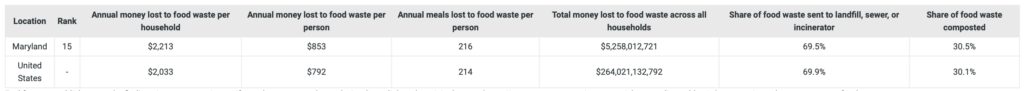 Maryland Households Lose 15th Most in Food Waste Each Year (Deep Creek Lake, MD)