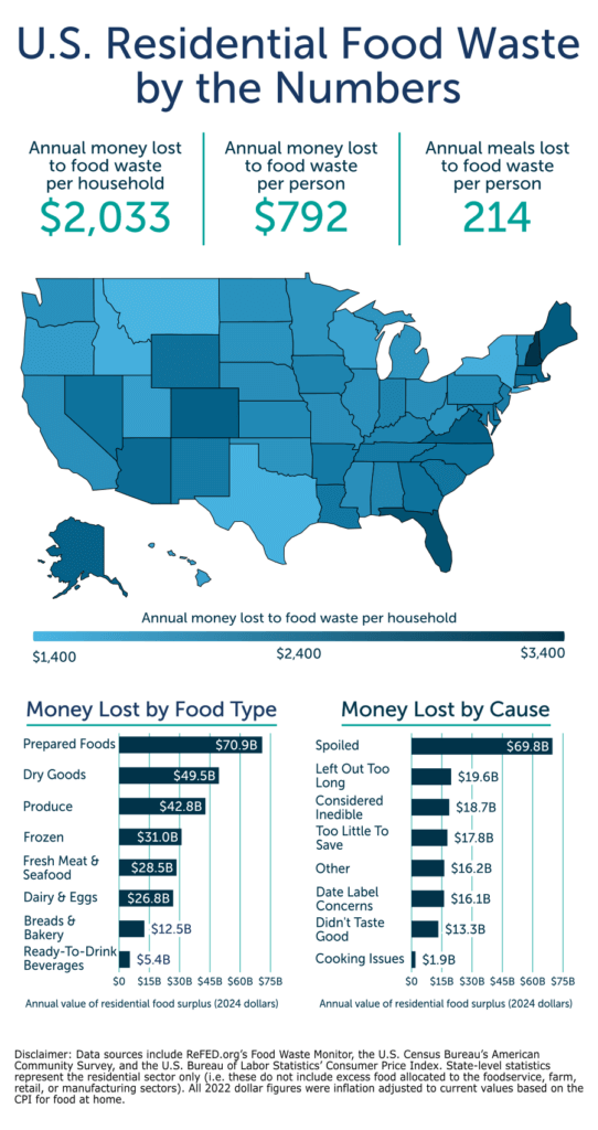 Maryland Households Lose 15th Most in Food Waste Each Year (Deep Creek Lake, MD)