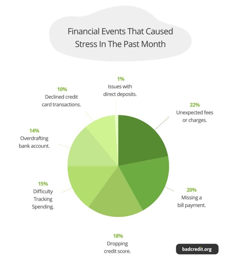 Marylanders Suffer 936 Financial Micro-Stresses Per Year, Reveals Survey (Deep Creek Lake, MD)