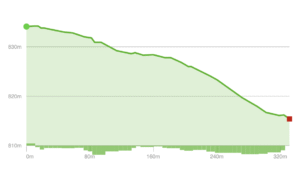 Elevation Profile - Buck Run - Yellow Blazes (Meshach Browning Trail System)