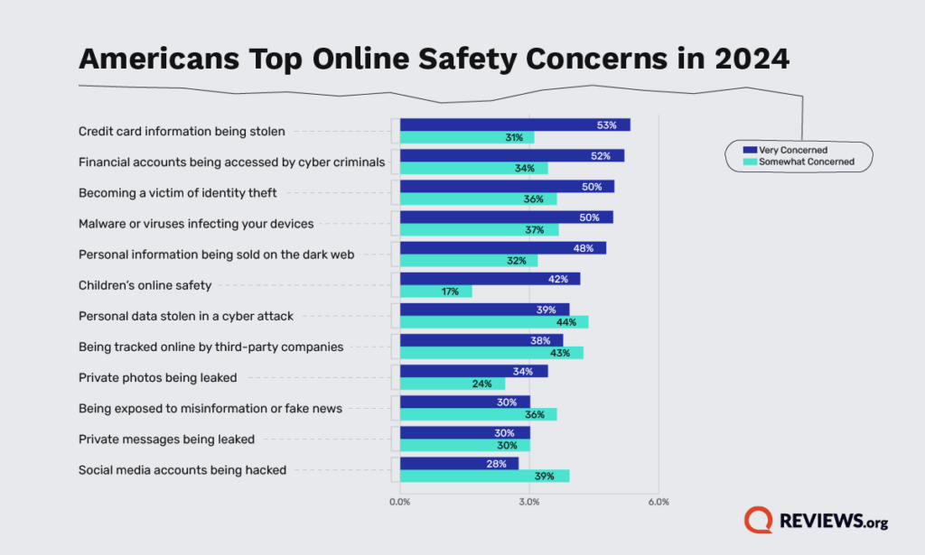 National Cybersecurity Month Story- 53% say Credit Card Theft is their Biggest Concern (Deep Creek Lake, MD)