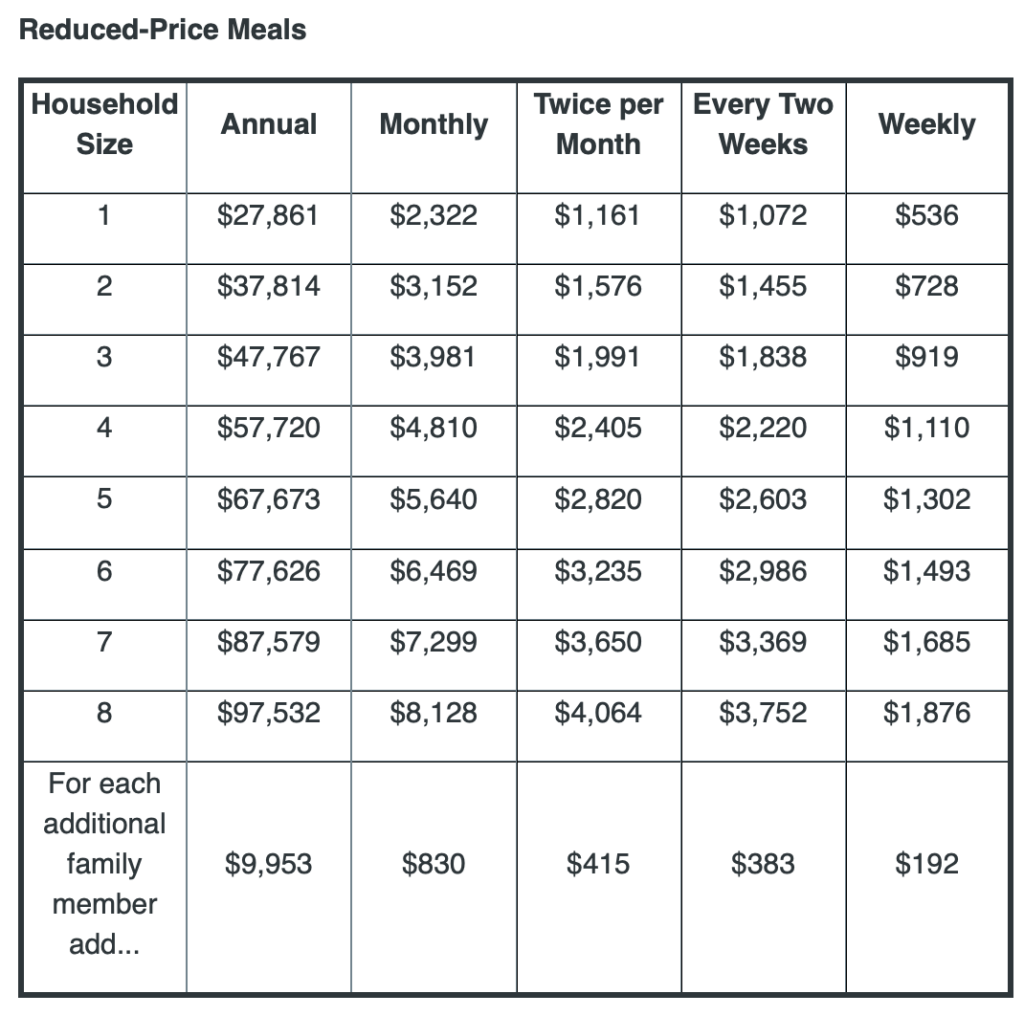 New Income Guidelines Announced for Free and Reduced-Price School Meals (Reduced-Price Meals) at Deep Creek Lake, MD