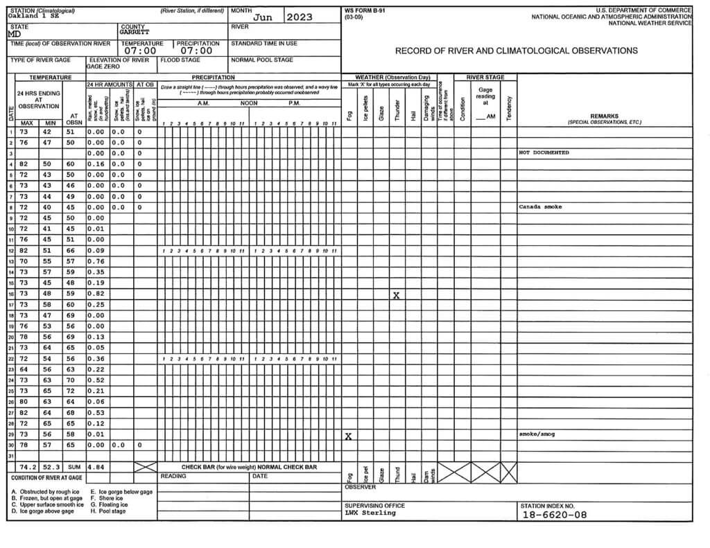 Record of River and Climatological Observations for June 2023 at Deep Creek Lake, MD