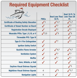 Required Equipment Checklist (Deep Creek Lake, MD)