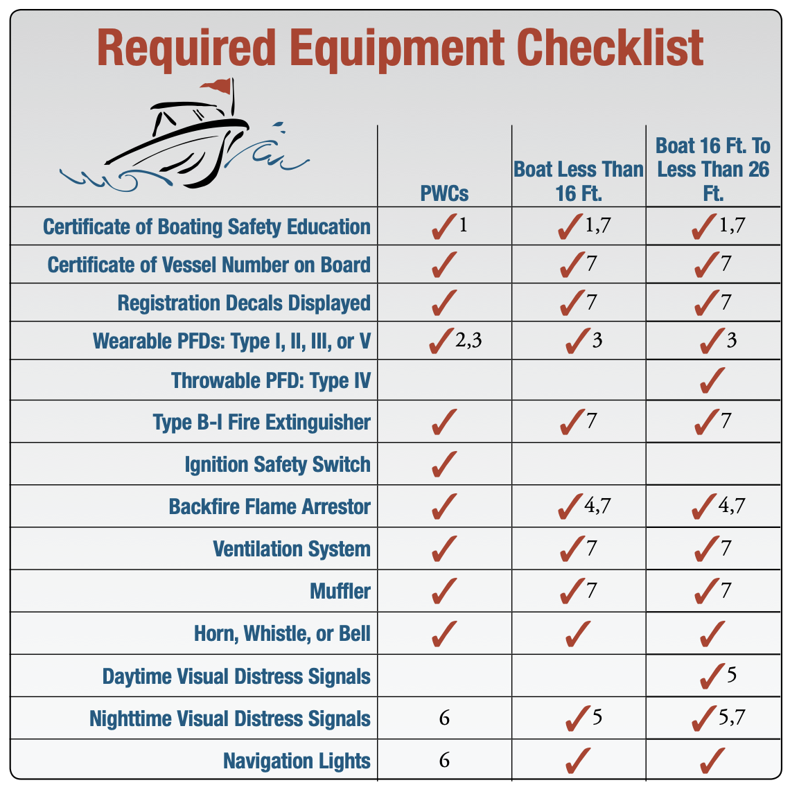 Required Equipment Checklist (Deep Creek Lake, MD)