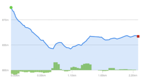 Elevation Profile - Trail 01 (Savage River State Forest)