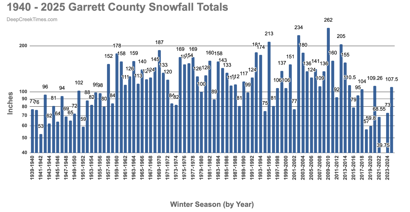 Garrett County Snowfall Totals