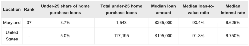 Study: Maryland has 14th Fewest Homebuyers under 25 (Deep Creek Lake, MD)
