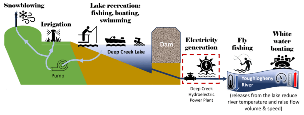 The “Low-down” on Water Levels at Deep Creek Lake