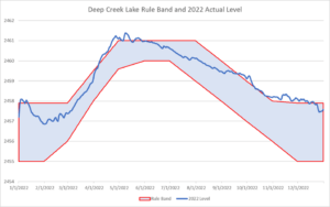 The “Low-down” on Water Levels at Deep Creek Lake