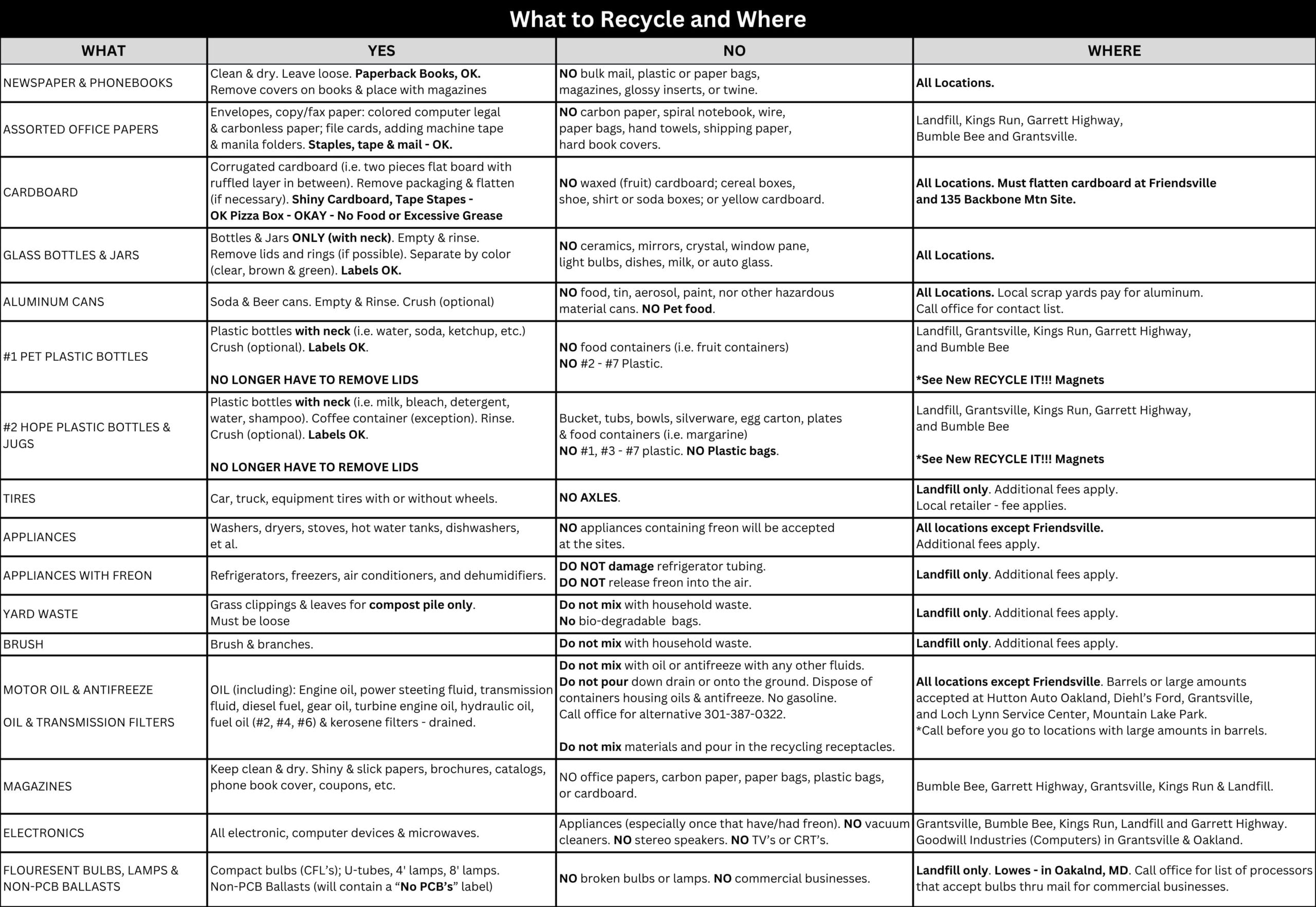 What to Recycle and Where (Deep Creek Lake, MD)